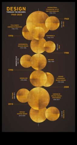 Dijital Trendler 1960’lardan Günümüze Tasarım Evriminin Görsel Bir Günlüğü