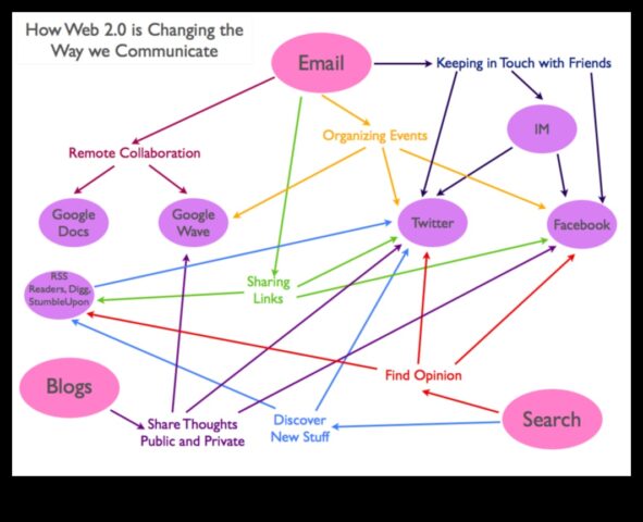 Yenilikçi Etkileşimler Web 2.0 İletişim Biçimimizi Nasıl Değiştiriyor?