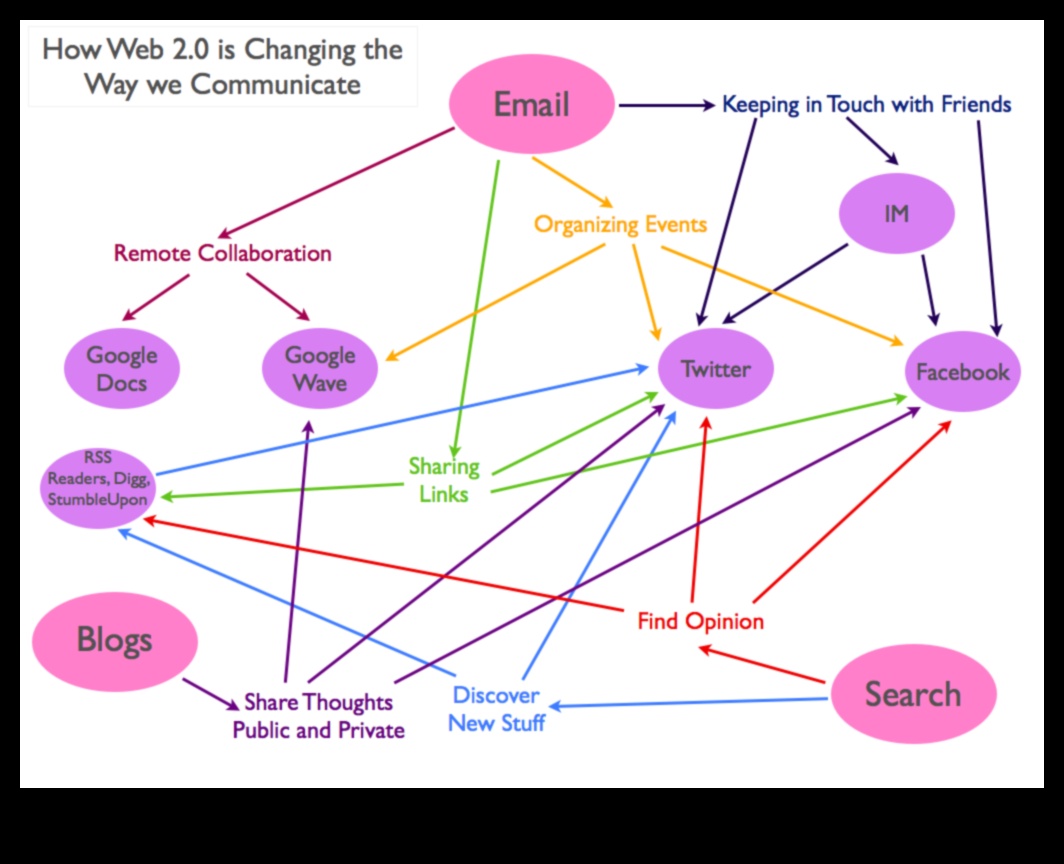 Yenilikçi Etkileşimler: Web 2.0'ın Olanaklarıyla Etkileşim